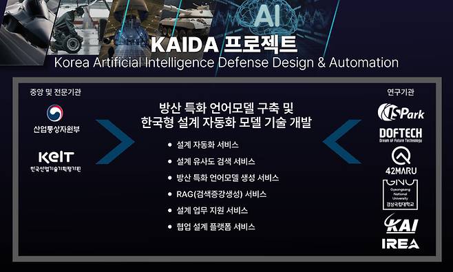 KAIDA 프로젝트 개요. 방산 특화 AI 언어모델 기반의 설계 자동화 기술 개발을 목표로 이즈파크 주관 하에 6개 기관이 공동연구를 진행 중이다.