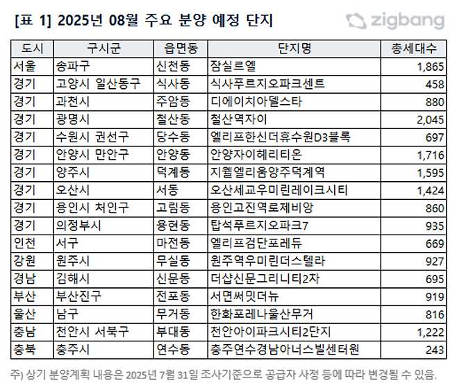 2025년 8월 주요 공급 예정 단지. 직방 제공