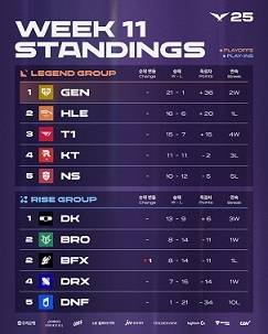 2025 LCK 3라운드 2주 차 팀 순위.