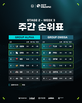 VCT 퍼시픽 스테이지 2 3주 차 팀 순위.