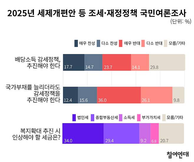 ‘2025년 세제개편안 등 조세·재정정책 국민여론조사\' 결과. 참여연대 조세재정개혁센터 제공.