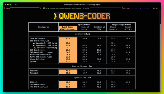 알리바바가 공개한 코딩 전문 AI 비서 '큐웬3-코더'의 성능 평가표. 알리바바 제공