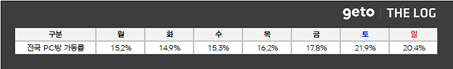 ▲ 7월 5주차 전국 PC방 가동률 (자료제공: 더로그)
