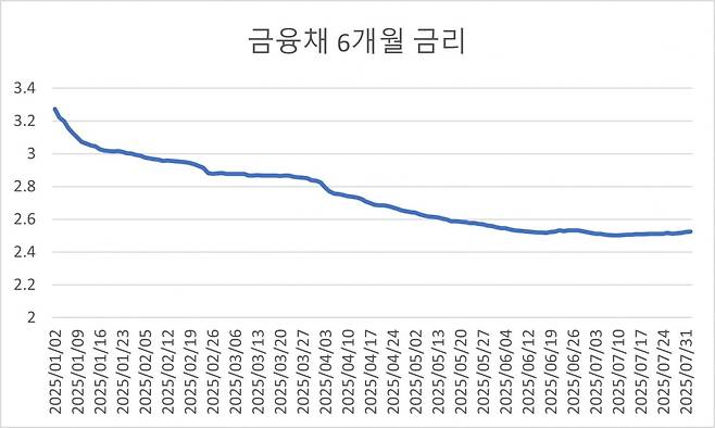 올해 1월 이후 금융채 6개월물(무보증·AAA) 금리 추이. 최근 2개월 동안 정체 수준을 이어가고 있는 점을 확인할 수 있다. 정의진 기자