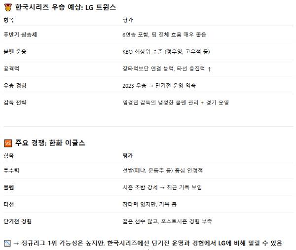 지난 3일까지 경기 결과를 토대로 AI의 올 시즌 한국시리즈 우승팀 전망.