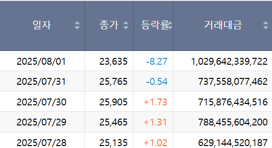 KODEX 레버리지 일별 거래대금. [자료=한국거래소]