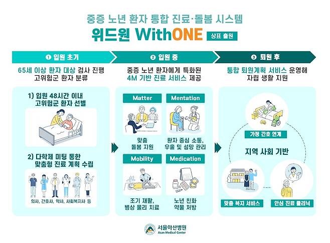 서울아산병원 중증 노년 환자 통합 진료 시스템 위드원(WithONE)은 환자의 입원부터 퇴원 후까지 진료와 돌봄을 통합적으로 지원한다.
