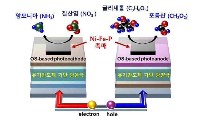 연구에서 사용한 무전압 태양광 업사이클링 모식도.[GIST 제공]