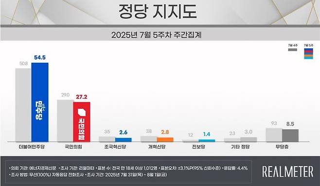 (사진=리얼미터 자료 캡쳐) *재판매 및 DB 금지