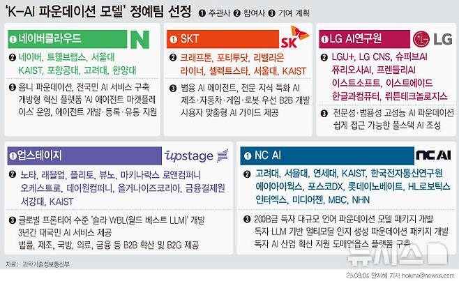 [서울=뉴시스] 과학기술정보통신부는 '독자 적인 인공지능(AI) 프로젝트' 5개 정예팀으로 네이버클라우드, 업스테이지, SK텔레콤, NC AI, LG경영개발원 AI연구원을 선정했다고 4일 밝혔다. 정부는 데이터·GPU·인재 등 핵심 자원을 집중 지원할 계획이다. 개발된 모델은 올해말까지 1차 단계평가를 거쳐 5개 팀 중 4개 팀으로 압축된다.(그래픽=안지혜 기자)  hokma@newsis.com