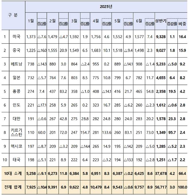 2025년 상반기 국가별 중소기업 수출 현황 (단위 : 백만 달러, %). 중기부 제공