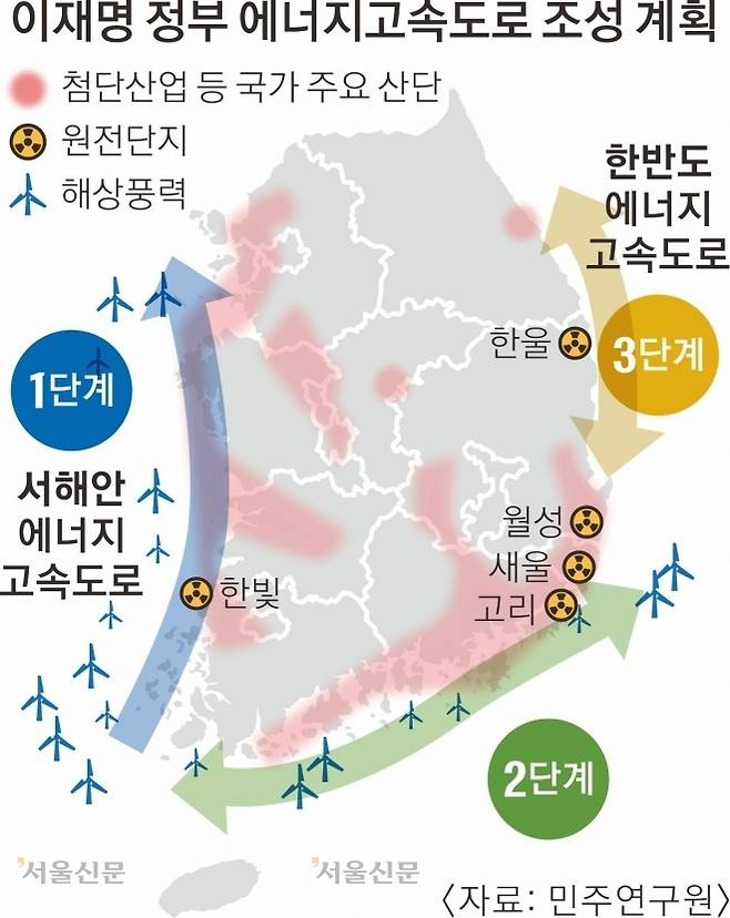 에너지 고속도로는 2030년 서해안을 시작으로 2040년까지 전국을 ‘U자형’으로 잇는 해상 전력망을 조성하는 사업이다. 전문가들마다 의견은 다소 다르지만 총 100조원 이상이 필요할 것으로 추산된다.  명종원기자