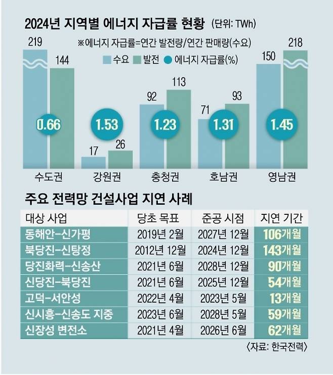 2027년 첫 번째 반도체 제조공장(팹) 가동을 목표로 하는 용인 반도체 클러스터를 둘러싸고 전력 공급이 제때 이뤄지지 않을 것이란 우려의 목소리가 커지고 있다. 그래픽은 주요 전력망 건설사업 지연 사례와 수도권과 비수도권의 에너지 자급률 현황.  명종원기자