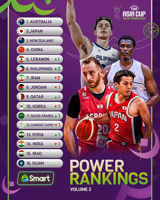 2025 FIBA 아시아컵 파워랭킹. FIBA SNS