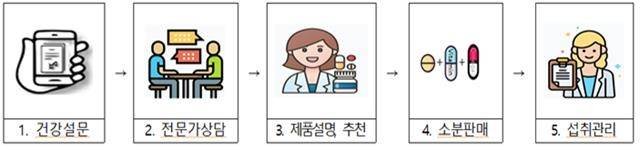 맞춤형 건강기능식품 제도 운영방식 [식품의약품안전처 제공]