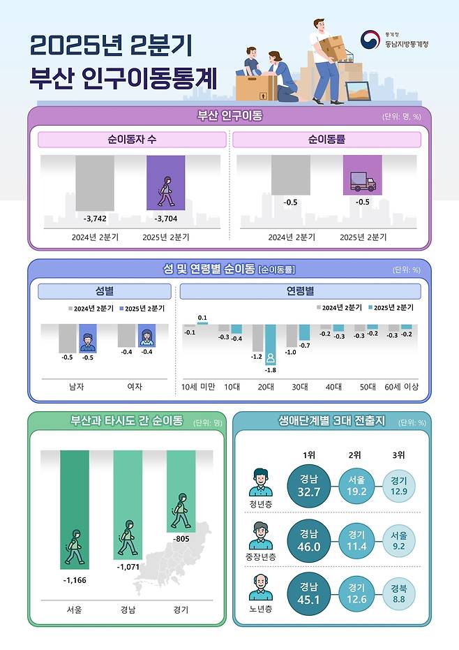 2분기 부산 인구이동 인포그래픽 [동남지방통계청 제공]