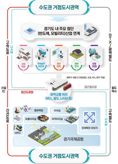 경기국제공항 배후지 개발 계획 구상.