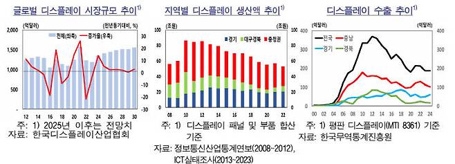 디스플레이 시장 추이.(사진=한국은행 대전세종충남본부 제공)