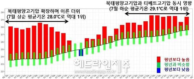 025년 7월 제주도 일별 평균기온. (자료=제주지방기상청)