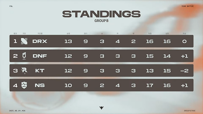 B조에서 DRX와 DN 프릭스가 플레이오프로 향했다(출처=대회 실황 캡처).