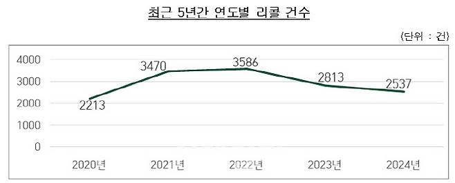 자료=공정위