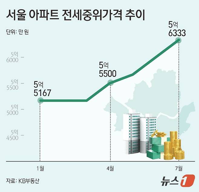 서울 아파트 전세중위가격 추이 ⓒ News1 김초희 디자이너