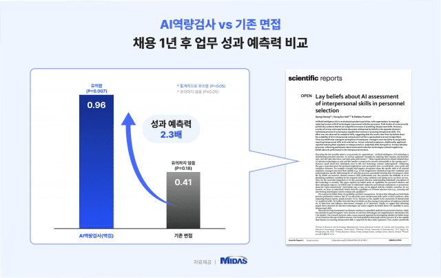 마이다스그룹 역량검사 연구결과 이미지.
