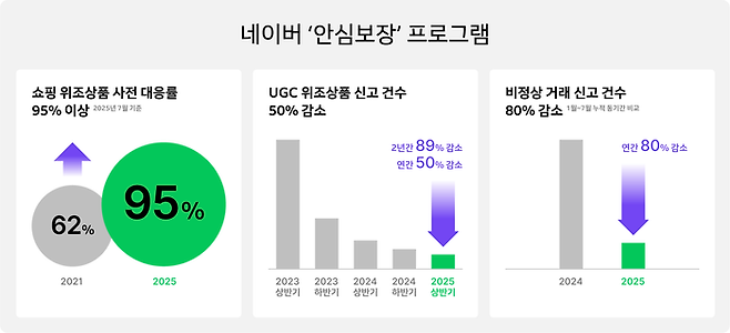 네이버가 '안심보장' 프로그램을 커머스 외에 카페, 밴드, 블로그 등 커뮤니티 기반 UGC(사용자 제작 콘텐츠)로 확대한다.ⓒ네이버