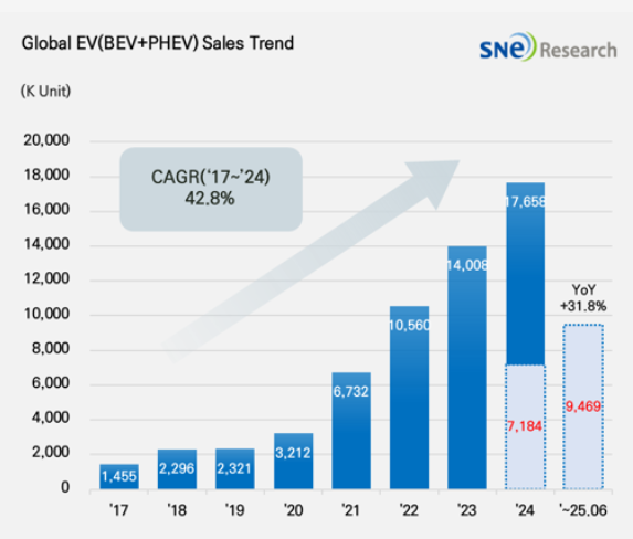 2025년 상반기 글로벌 전기차 판매량. SNE리서치 제공