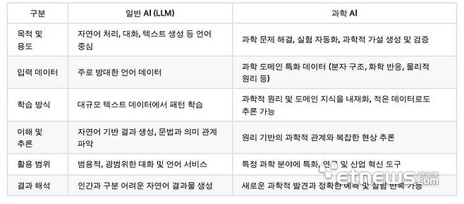 일반AI와 과학AI 비교(자료: 한국과학AI포럼 홈페이지)