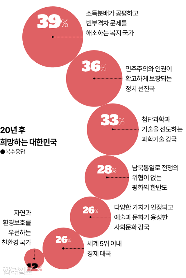 20년 후 희망하는 대한민국의 모습. 그래픽=김대훈 기자