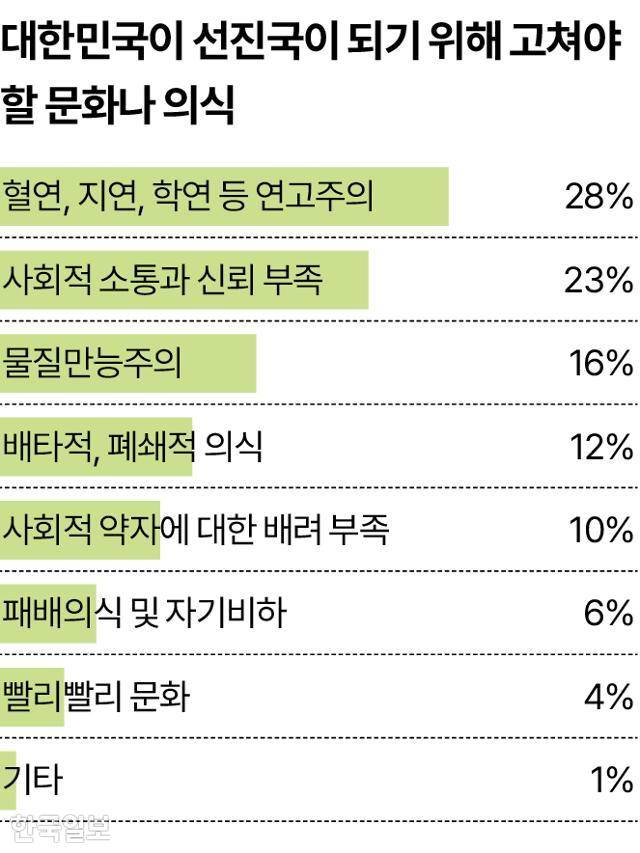 대한민국이 선진국이 되기 위해 고쳐야 할 문화나 의식. 그래픽=송정근 기자