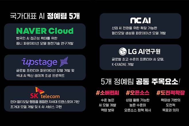 네이버클라우드, 업스테이지, SK텔레콤, NC AI, LG AI연구원이 최종 선발됐다. 각 기업은 앞으로 3년 간 최종 2개 팀 선발때까지 계속 경쟁한다 / 출처=과학기술정보통신부