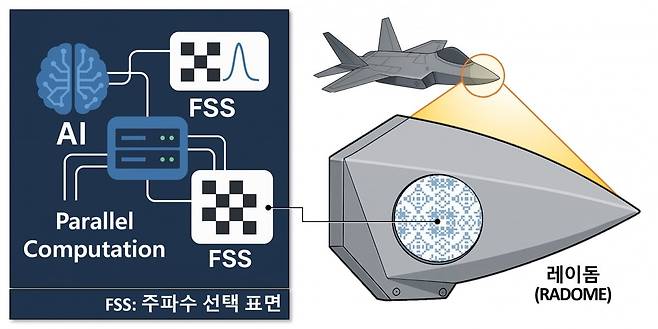 표준연이 개발한 주파수 선택 표면(FSS) 설계 소프트웨어 모식도