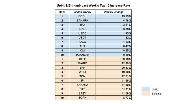 사진=INF크립토랩 / 데이터=업비트, 빗썸