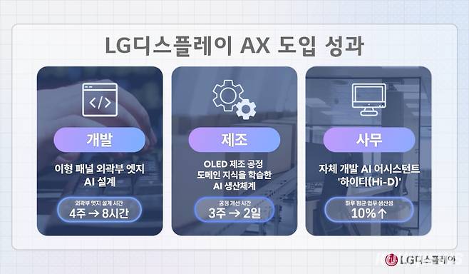 LG디스플레이 인공지능 전환(AX) 도입 성과. LG디스플레이 제공