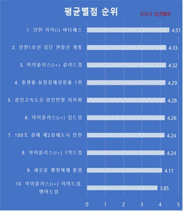 인천시가 지난 2024년 7월9~27일까지 인천 시민을 대상으로 인천시 10대 사업에 대한 설문조사를 한 결과 ‘인천 아이(i) 바다패스’가 4.51점으로 가장 높은 점수를 받았다. 인천시 제공