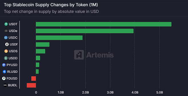 최근 1달간 기록한 스테이블코인 시가총액 증가량 순위. 자료=아르테미스 애널리틱스