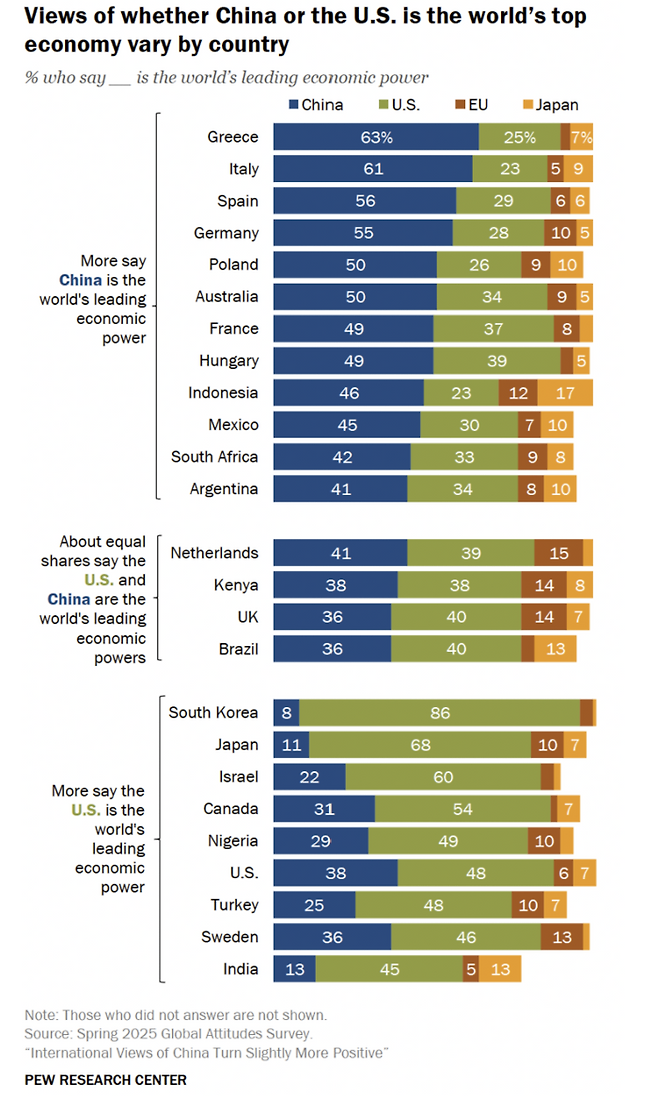 미국과 중국 중 어느 나라가 세계 최대 경제대국인지에 대한 각국 인식