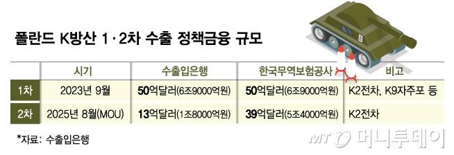 폴란드 K방산 1·2차 수출 정책금융 규모/그래픽=김다나
