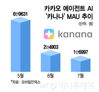 카카오 에이전트 AI '카나나' MAU 추이/그래픽=김지영