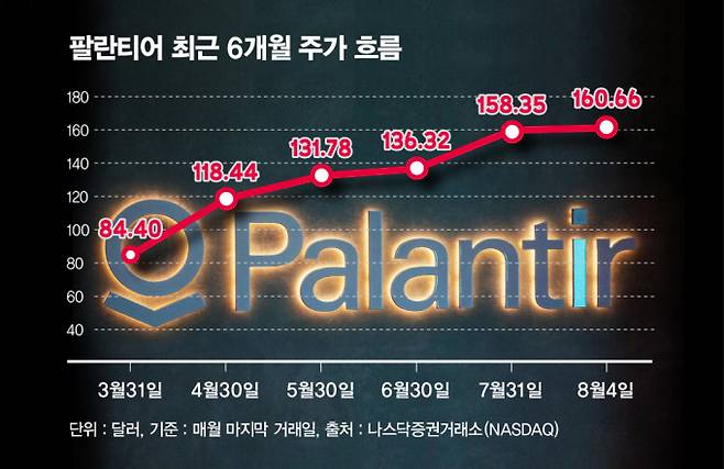 사진은 팔란티어 주가 흐름. /그래픽=김은옥 기자