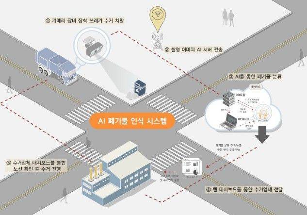 [대전=뉴시스] 대전 서구 AI 기반 스마트 생활폐기물 시스템 개념도 *재판매 및 DB 금지