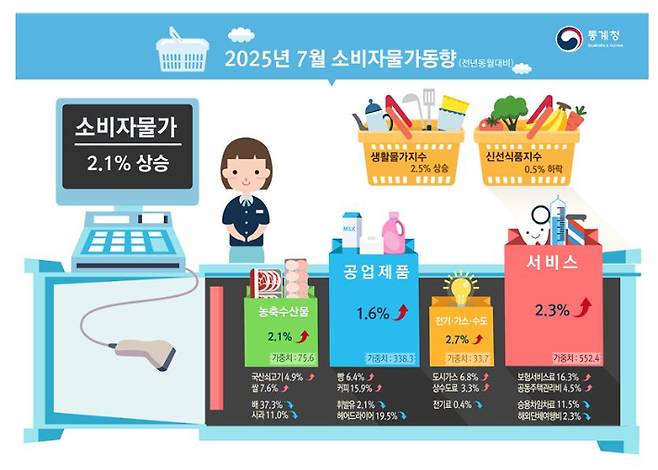 통계청 제공