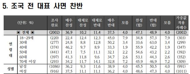 지난 7월 19〜21일 전국 만 18세 이상 2002명을 대상으로 한 여론조사. 조원씨앤아이 여론조사 보고서 캡처