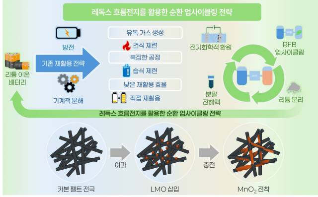 기존 재활용 방법과 레독스 흐름 전지 기반 업사이클링 공정 비교.한국지질자원연구원 제공.