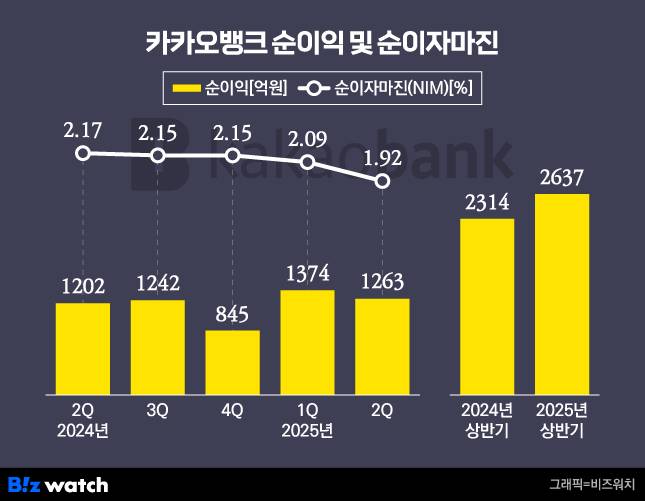 카카오뱅크 실적./그래픽=비즈워치