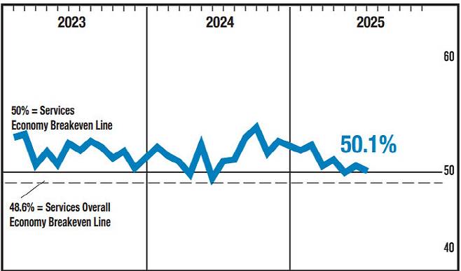 ISM 서비스업 PMI 추이