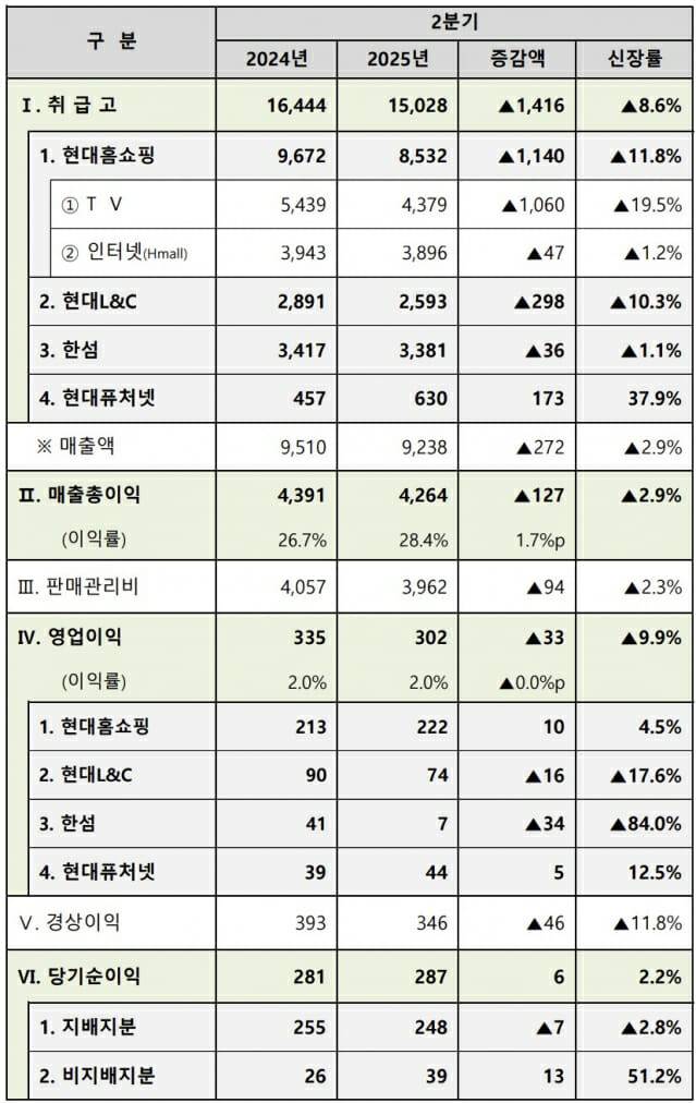 현대홈쇼핑 2분기 실적