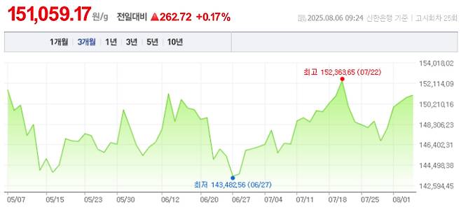 오늘 금값시세, 금값 추이 ©신한은행(오늘의 금시세, 국제 금가격, 금값, 금값시세한돈)